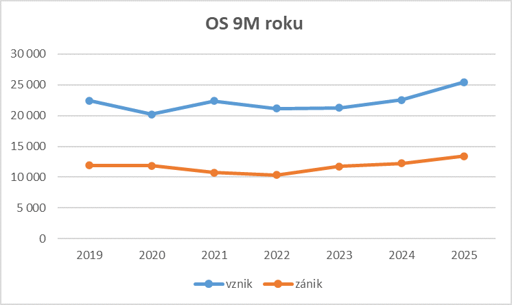 OS 9M roku