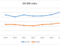 OS 9M roku