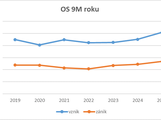 OS 9M roku