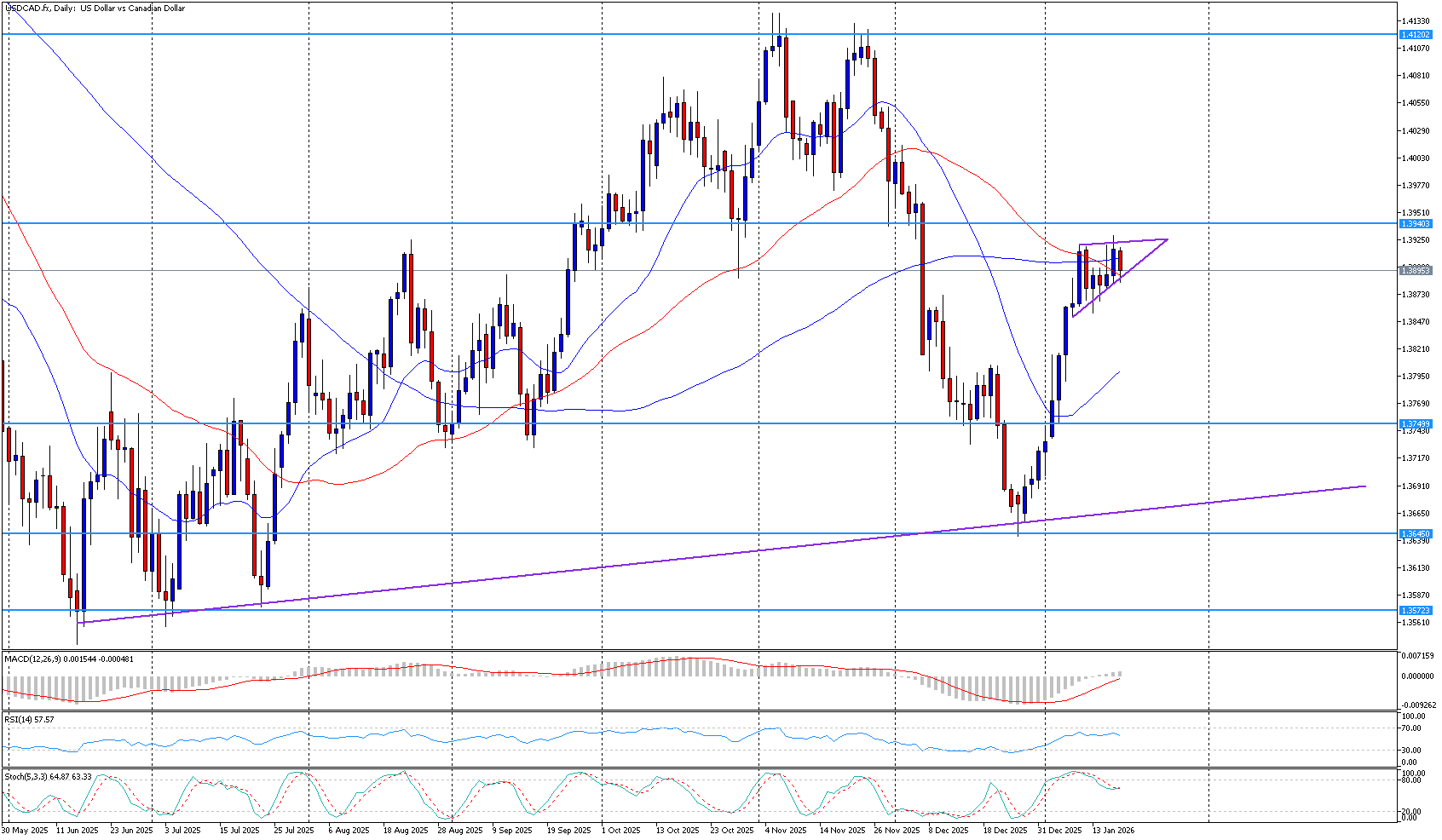 USD/CAD po silném růstu konsoliduje | Kurzy.cz