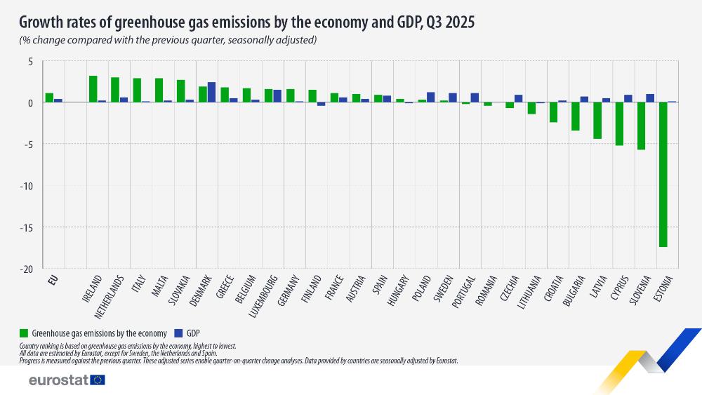 EU economy greenhouse gas emissions: +1.1% in Q3 2025 | Kurzy.cz