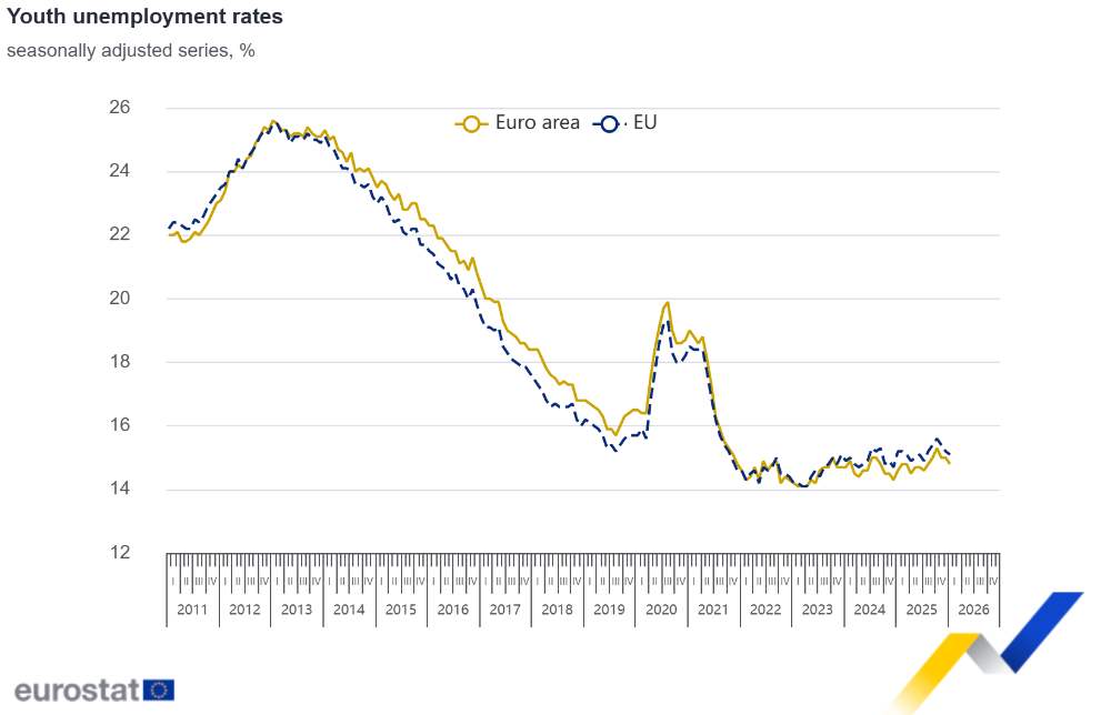 Youth unemployment rates