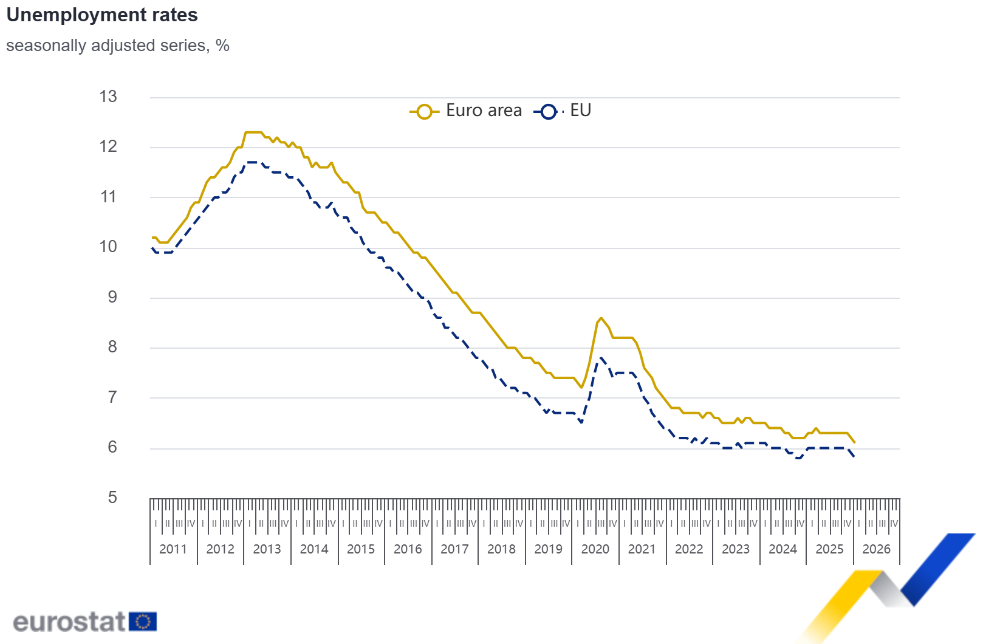Unemployment rates