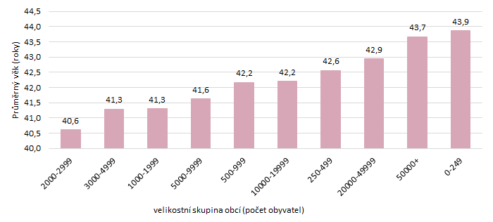 Graf 3: Pr�m�rn� v�k obyvatel podle velikostn�ch skupin obc� St�edo�esk�ho kraje v roce 2025