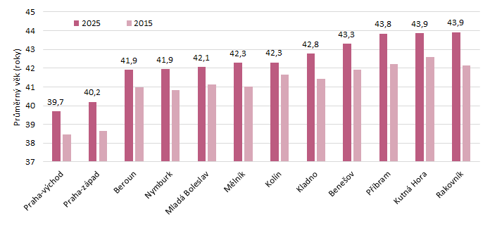 Graf 2: Pr�m�rn� v�k obyvatel v okresech St�edo�esk�ho kraje v letech 2015 a 2025