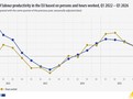 Evolution of labour productivity in the EU based on persons and hours worked, Q1 2022 - Q1 2026  (% change compared with the same quarter of the previous year, seasonally adjusted data). Chart. See link to the full dataset below.