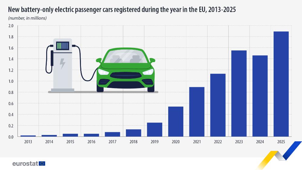 New battery-only electric passenger cars registered during the year in the EU, 2023-2025. Bar chart - Click below to see full dataset.