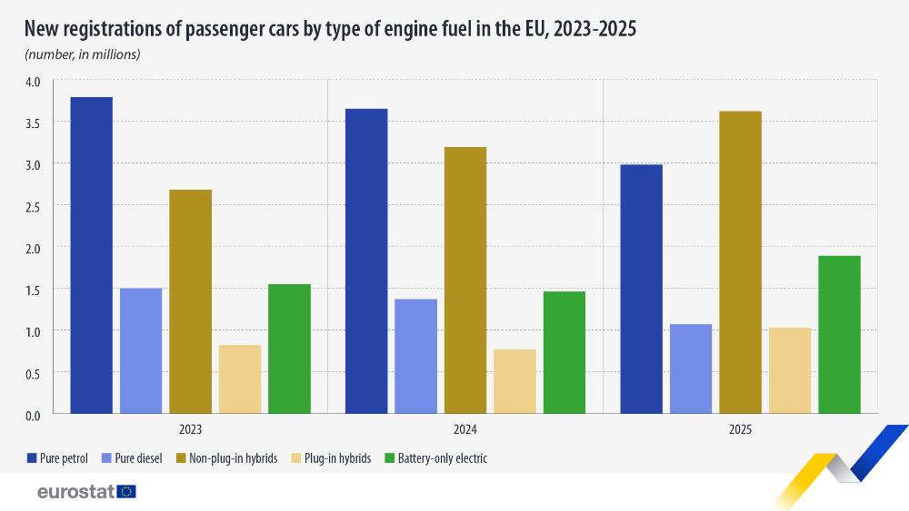 New registrations of passenger cars by type of engine fuel in the EU, 2023-2025. Bar chart - Click below to see full dataset.