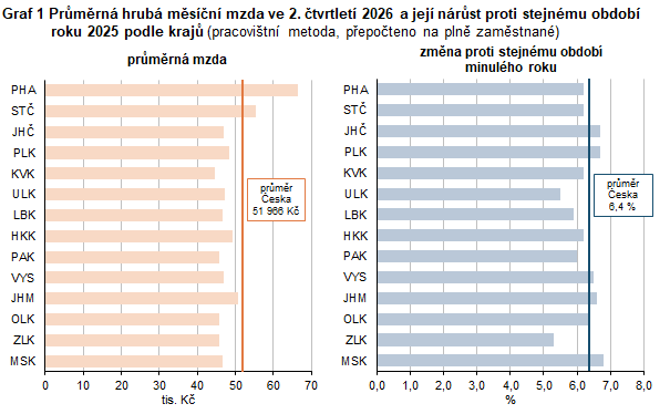 Graf 1 Průměrná hrubá měsíční mzda ve 2. čtvrtletí 2026 a její nárůst proti stejnému období roku 2025 podle krajů (pracovištní metoda, přepočteno na plně zaměstnané)