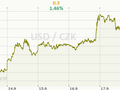 USD/CZK Graf