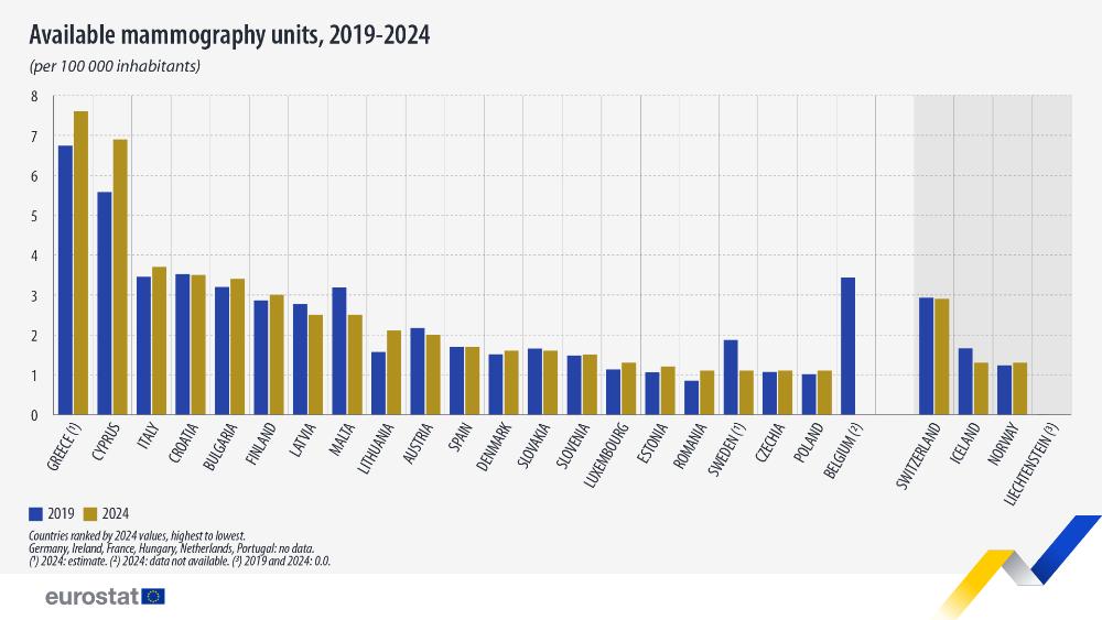 Available mammography units, 2019-2024 (per 100 000 people). Double bar chart. Link to full dataset below. 