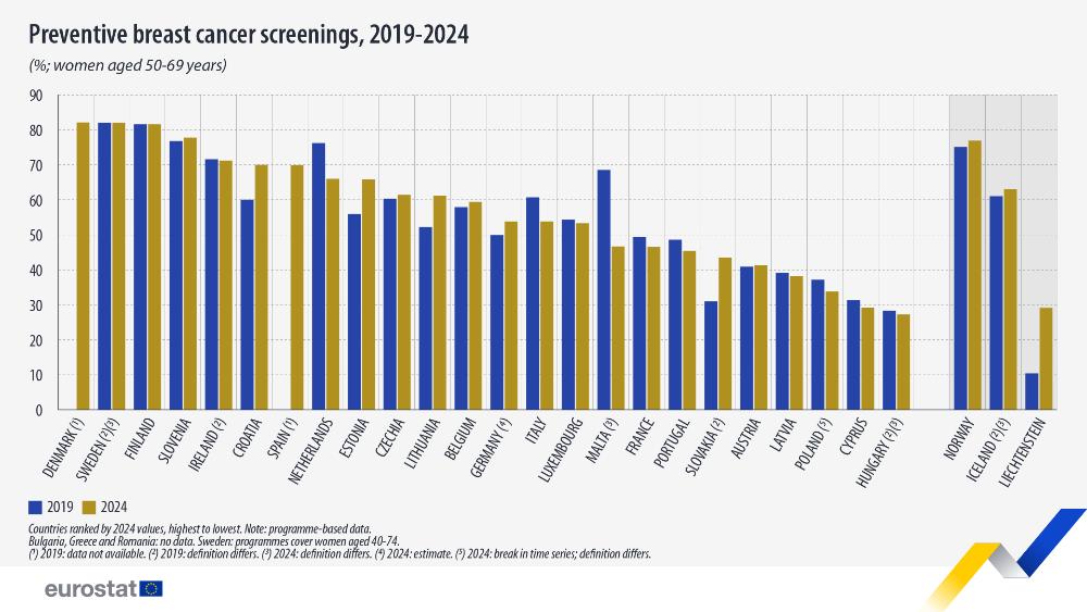 Preventive breast cancer screenings, 2019-2024 (%; women aged 50-69 years). Double bar chart. Link to full dataset below. 