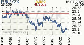 Online graf kurzu CZK / EUR