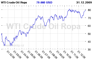 Graf vvoje ceny komodity WTI Crude Oil