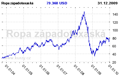 Graf vvoje ceny komodity Ropa zpadotexask