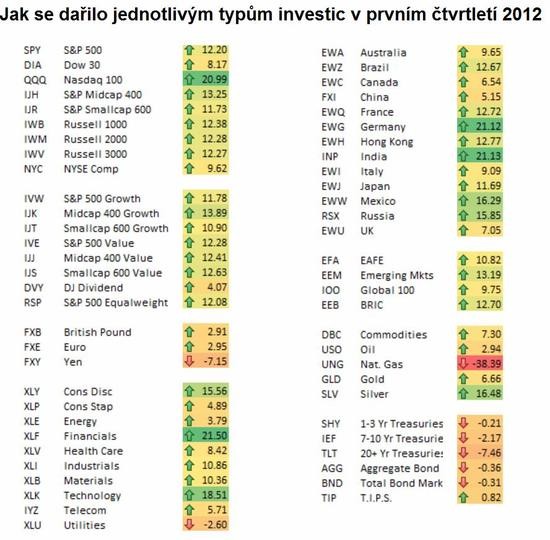 Vkonnost jednotlivch aktiv v 1. tvrtlet 2012