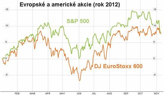 Evropsk a americk akcie (rok 2012)