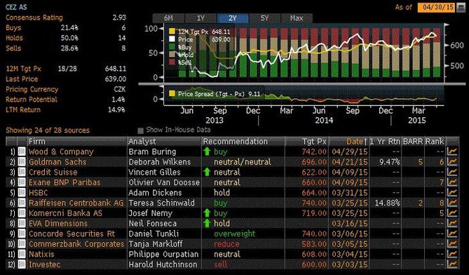 EZ - pehled investinch doporuen (k 30. dubnu 2015)