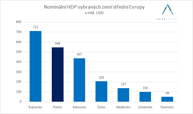 Graf_nominal_GDP_CE