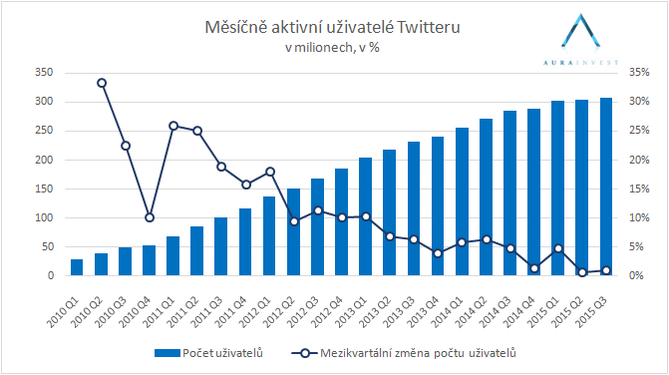 2016_01_26_twitter_uzivatele_zmena