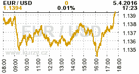 Online graf kurzu USD/EUR