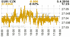 Online graf kurzu CZK / EUR