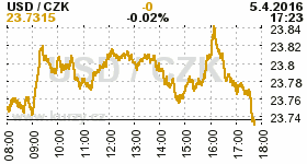 Online graf kurzu CZK / USD