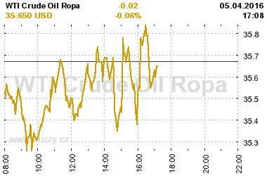 Online graf vvoje ceny komodity WTI Crude Oil Ropa