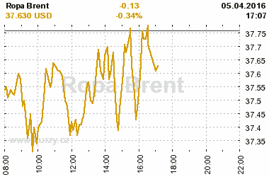 Online graf vvoje ceny komodity Ropa Brent