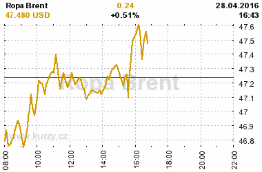 Online graf kurzu USD/EUR