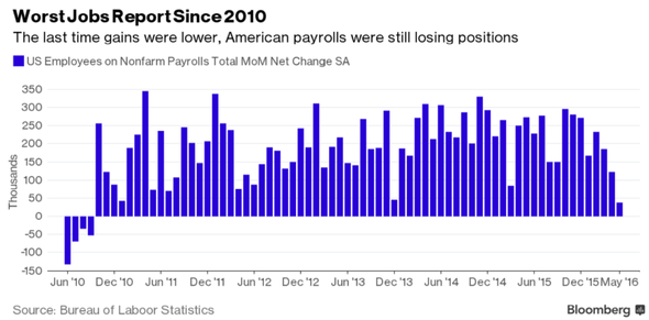 Job Reports May 2016