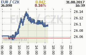 Online graf kurzu eur