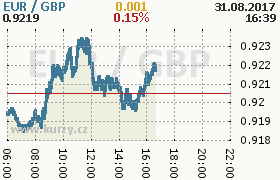 Online graf kurzu gbp/eur