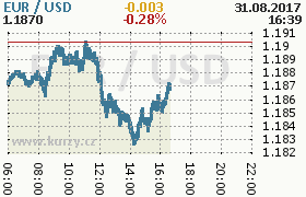 Online graf kurzu usd/eur