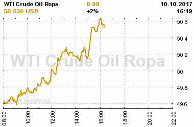 Online graf vvoje ceny komodity WTI Crude Oil Ropa