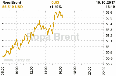 Online graf vvoje ceny komodity Ropa Brent