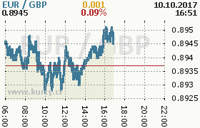 Online graf kurzu gbp/eur