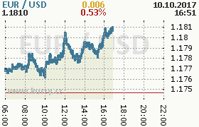 Online graf kurzu usd/eur