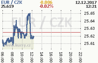 Online graf kurzu eur