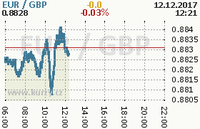 Online graf kurzu gbp/eur