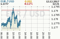 Online graf kurzu usd/eur