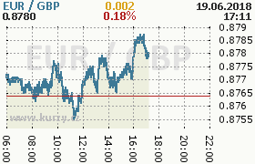 Online graf kurzu gbp/eur