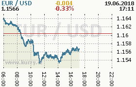 Online graf kurzu usd/eur