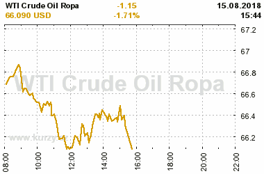 Online graf vvoje ceny komodity WTI Crude Oil Ropa