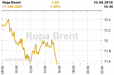 Online graf vvoje ceny komodity Ropa Brent