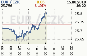 Online graf kurzu eur