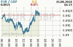 Online graf kurzu gbp/eur