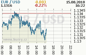 Online graf kurzu usd/eur