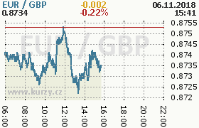 Online graf kurzu gbp/eur