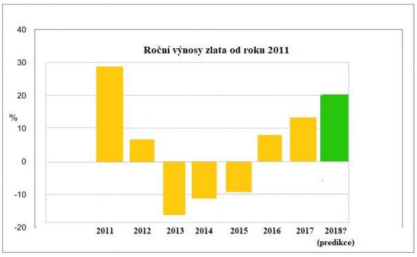 Ron vnos zlata od roku 2011